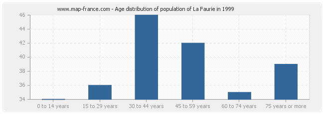 Age distribution of population of La Faurie in 1999